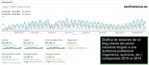 Mejoras en las métricas con SEO industrial