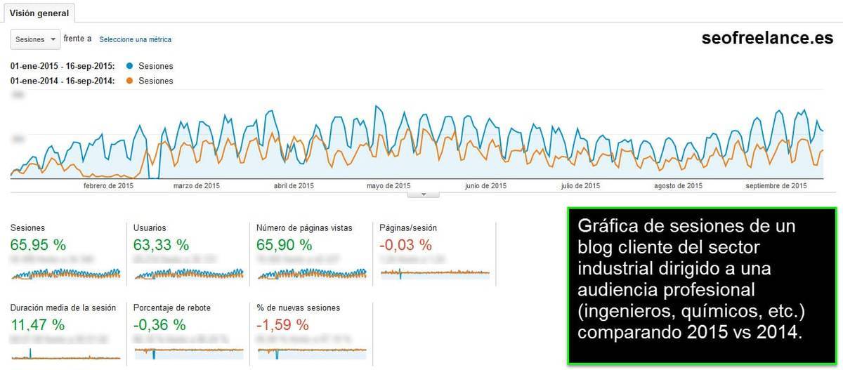 Mejoras en las métricas con SEO industrial